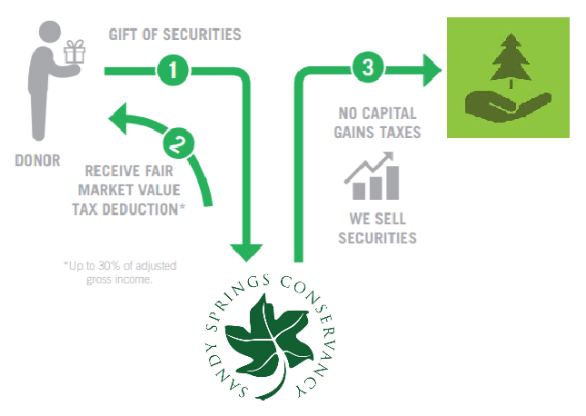 Gift of Securities